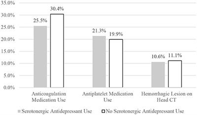 Risk for intracranial hemorrhage in individuals after mild traumatic brain injury who are taking serotonergic antidepressants